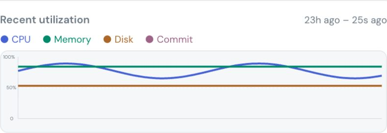 CPU, memory and disk utilization history in Satellite